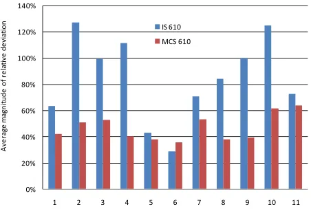 Figure 8. Average magnitude of relative deviations from IS and MCS methods for eleven rock samples
