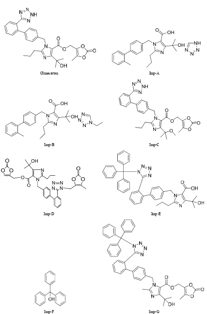 Figure 1. Chemical structures and labels of Olmesartan and its impurities. 