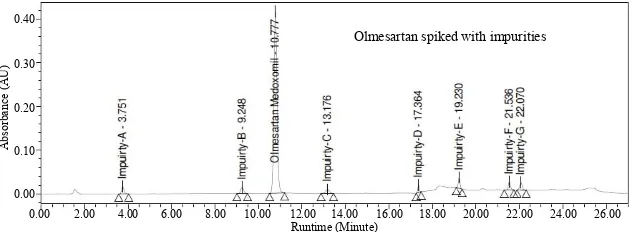 Figure 2. Typical chromatogram of Olmesartan spiked with impurities 0.2% specification level