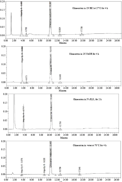 Figure 3. Typical Chromatogram of stressed Olmesartan sample. 