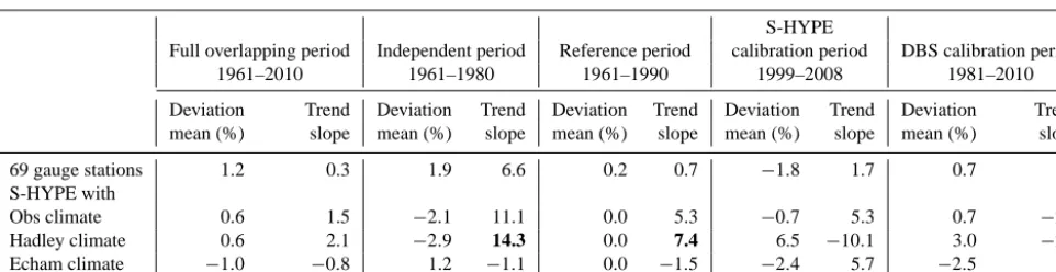 Table 1. Deviation (%) in relation to the mean for the reference period (1961–1990) and trends (slope in percent per decade) for annualanomalies in high ﬂows at the 69 river gauges, using observed discharge from gauges and S-HYPE modeled discharge, the lat