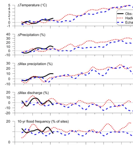 Figure 5. Modeled deviation (%) in annual regional estimates(1961–2100) versus the reference period (1961–1990) using S-HYPE for annual mean temperature and precipitation, maximumdaily precipitation, annual daily high ﬂow, and number of gaugesexceeding the