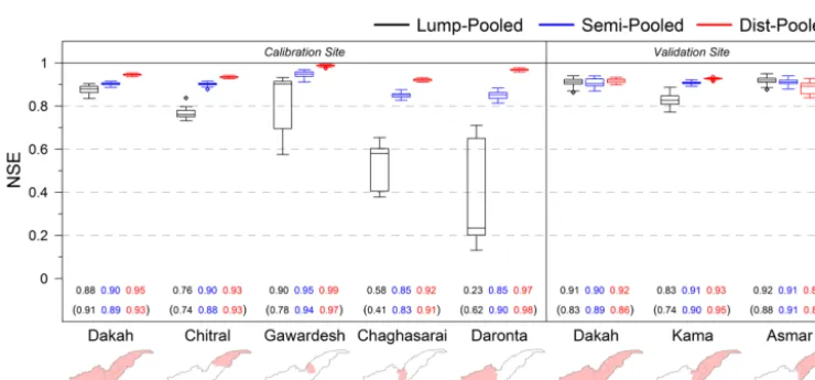 Figure 6. Comparison of the stepwise and pooled calibrations under the semi-distributed parameterization