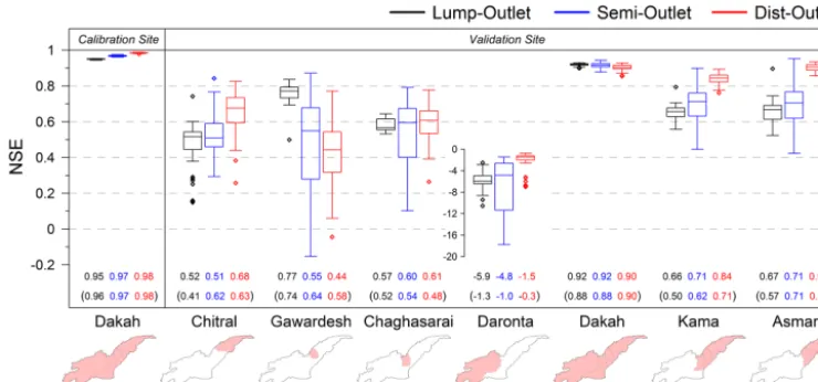 Figure 8. Comparison of the basin outlet calibrations for the three parameterizations of lumped, semi-distributed, and distributed