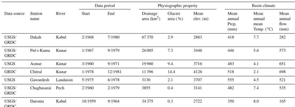 Table 1. Streamﬂow gaging stations in the Kabul River basin.
