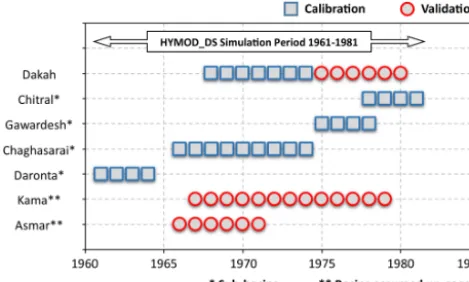 Figure 2. Streamﬂow data usage for the model calibration and val-idation.