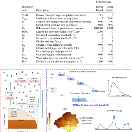 Table 2. HYMOD_DS parameters.