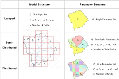Figure 4. Model structure based on climate input grids and three different parameterization concepts.