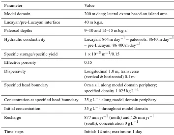 Table 1. SEAWAT model parameters.