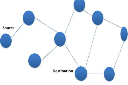 Figure 1 Mobile Adhoc network 