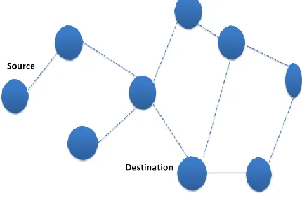 Figure 1 Mobile Adhoc network 