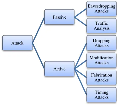 Figure 2 Classifications of Attacks 