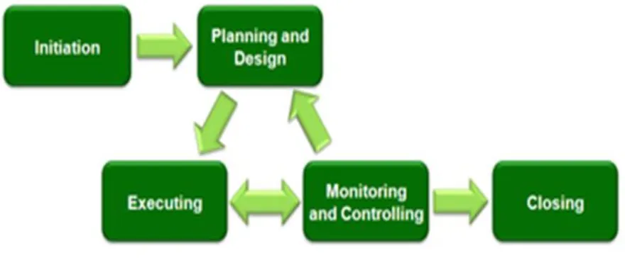 Fig. (1)  - steps of traditional project management 
