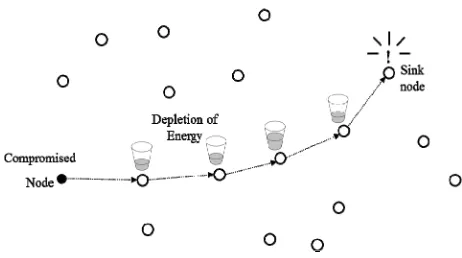 Figure 1. False Data Injection Attacks. 
