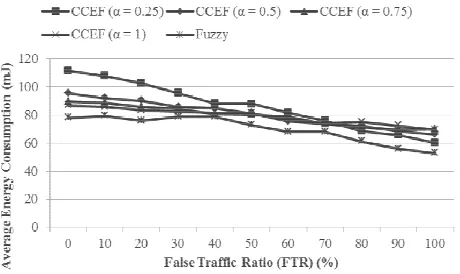 Figure 5. Comparison of Average Energy Consumption. 
