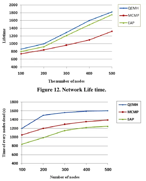 Figure 12. Network Life time. 