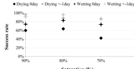 Figure 9. Day detection success rates. Drying 0day and wetting0day show the number of identical day detection for both modelsduring drying and wetting respectively