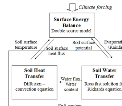 Figure 1. The FHAVeT model coupling scheme.