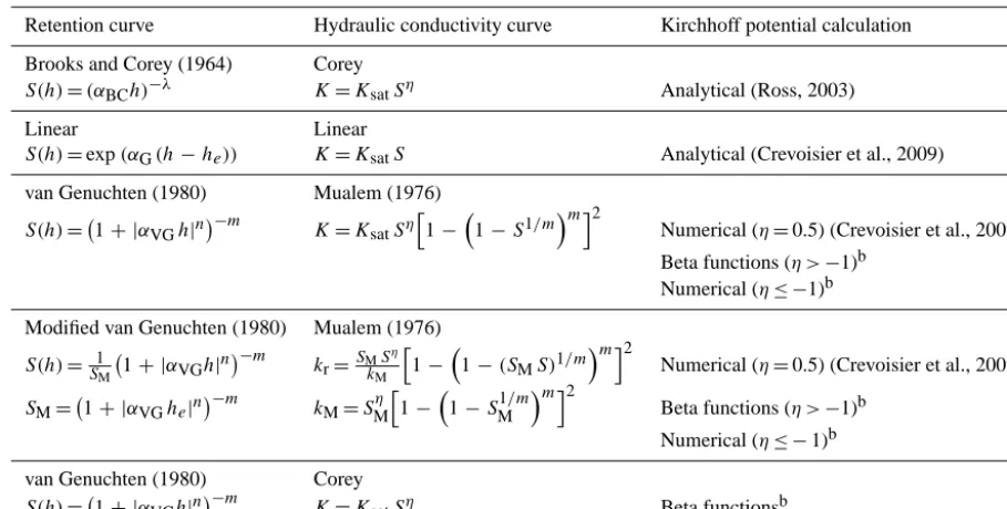 Table 1. Hydraulic property curves available in the FHAVeT and Kirchhoff potential calculation methods.