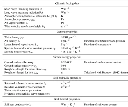 Table 2. Input climate forcing and parameters for the FHAVeT model.