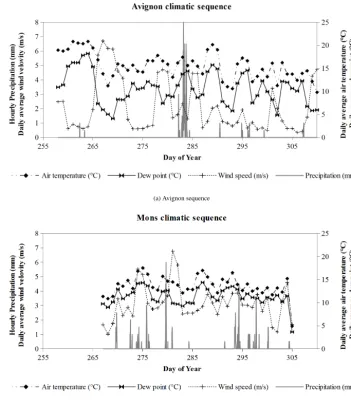 Figure 2. Climate forcing: precipitation, air temperature, dew point and wind velocity at 2 m height.