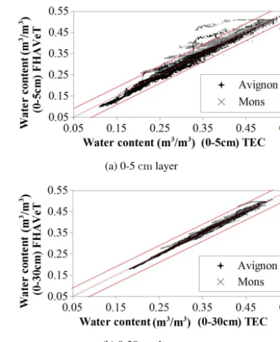 Figure 4. Comparison of soil water content between modelsFHAVeT and TEC for all models every 2 h.