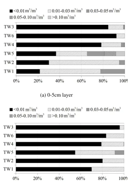 Figure 6. Absolute water content difference distribution betweenthe developed model and TEC for each climatic case study.