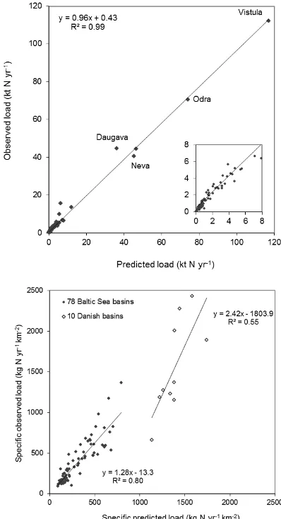 Figure 1. Relationship between observed and predicted annual NN load (kg N yrload (kt N yr−1; upper panel) and speciﬁc observed and predicted−1 km−2; lower panel) in the 88 Baltic Sea basinswith observed N load (lower panel).
