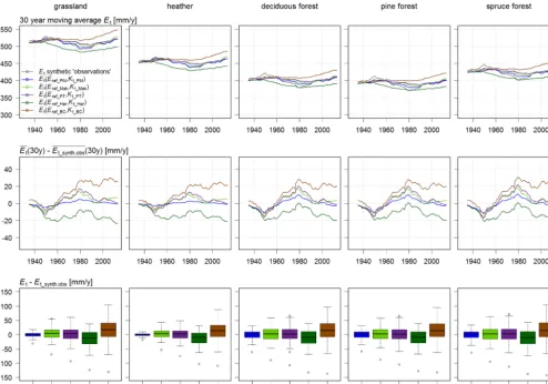 Figure 7. Et calculated for each vegetation class using each Eref method and matching Kt calibrated on the 30-year period 1906–1935.Presented are 30-year moving averages in mm (top panels), and deviations with the synthetic Et for both the 30-year moving averages(center panels) and annual values (bottom panels).