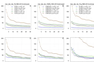 Figure 8. Standard deviation (SD) for Kt (a, d), Kts (b, e) and Ktot (c, f) normalized to their mean values, for heather (a–c) and spruce (d–f),as a function of the length of the calibration period