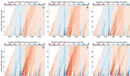 Figure 10. Deviations with synthetic “observations” inperiod (i.e., 1984–2013), due to different reference years and lengths of calibration periods for both Et (left panels), Et & Es (center panels) and Etot (right panels) for the last 30-year Eref and Kt,