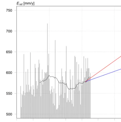 Figure 1. Yearly and 30-year moving averagecrease, but with, respectively, unchanged and changed (culation patterns in summer and winter