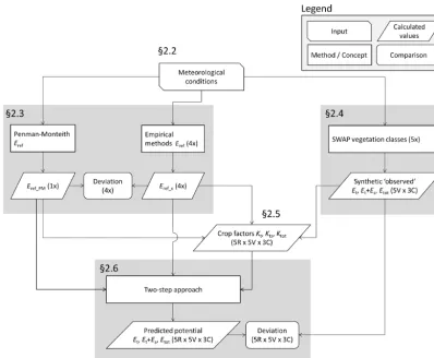 Figure 2. Flow chart of the methodology followed.evaporation methods, V Eref_x = Eref of empirical methods Mak, Har, PT and BC; R = number of reference = number of vegetation classes, and C = number of evaporation components
