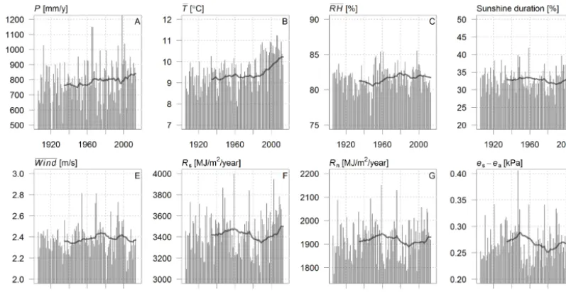 Figure 3. Annual and 30-year moving average variables for De Bilt meteorological station.relative humidity,are observations, and (a) Precipitation, (b) mean temperature, (c) mean (d) sunshine duration, (e) mean wind speed, (f) global radiation, (g) net rad