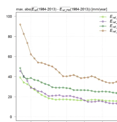 Figure 4. Emethod.ref values for ﬁve methods for the period 1906–2013. Each empirical method calibrated on daily Eref_PM for the period 1906–1935