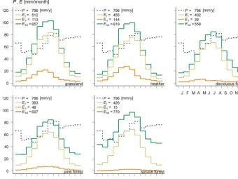 Figure 6. Illustration of synthetic “observed” potential evaporation components simulated with SWAP