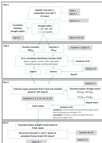 Figure 2. Schematic diagram of steps applied to estimate recurrence intervals of drought events