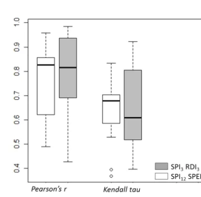 Table 2. Mean severity µS and duration µD of selected locations across eastern Australia, and corresponding coefﬁcient of variation CVSand CVD for short-term (RDI3) and long-term (SPEI12) droughts.