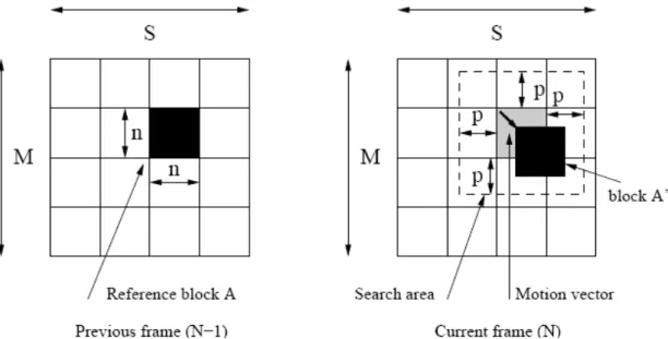 Figure 2-2: Motion estimation based on full search block matching 
