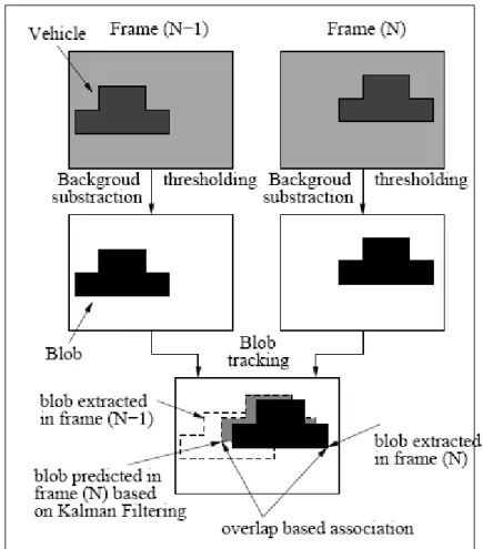 Figure 2-6: An illustration of conventional tracking algorithms 