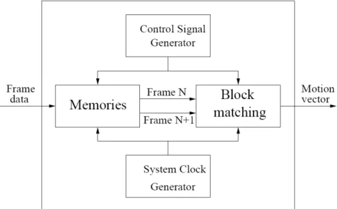 Figure 3-1: The hardware processor for motion estimation 