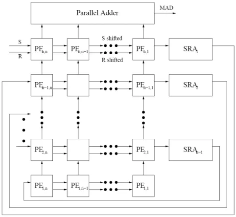 Figure 3-6 illustrates the block diagram of PE i, j  [24].  Each PE is constructed by an absolute  difference calculator (ADC), an adder, and four shift registers (L 1 ~ L 4 )
