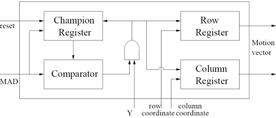 Figure 3-8: Block diagram of the best match-selection unit 