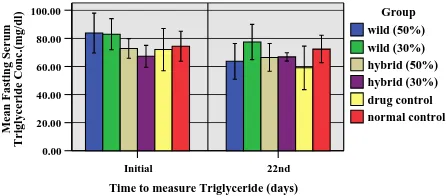 Table 2. Chronic effect of M. charantia (Wild & Hybrid) powder on fasting serum lipidemic status (Total Cholesterol & Triglyceride) of type 2 diabetic rats