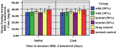 Table 3.  Chronic effect of M. charantia (Wild & Hybrid) powder on lipidemic status (HDL-C and LDL-C) of type 2 diabetic rats