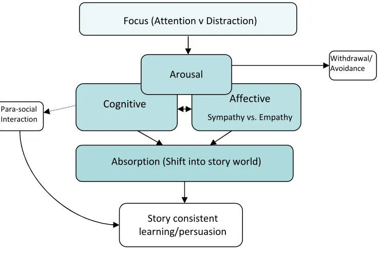 Figure 1.  Flow Model: Narrative engagement and story-consistent change 