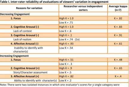 Table I. Inter-rater reliability of evaluations of viewers’ variation in engagement 