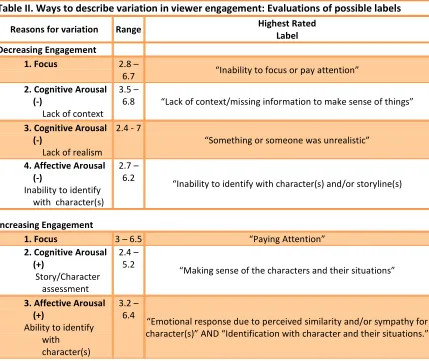 Table II. Ways to describe variation in viewer engagement: Evaluations of possible labels 
