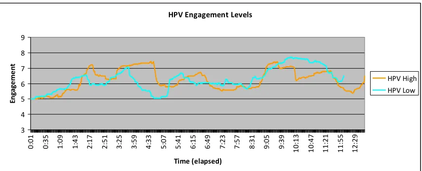 Figure 4. Average Engagement Ratings over time for Obesity Condition 