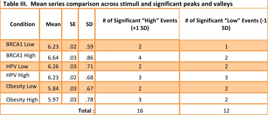 Table III.  Mean series comparison across stimuli and significant peaks and valleys 